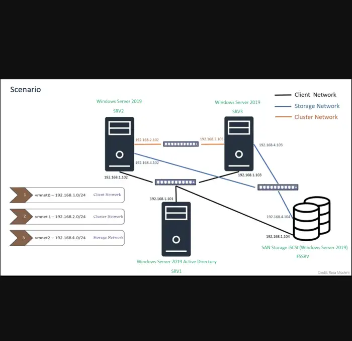 SAN Storage Cluster