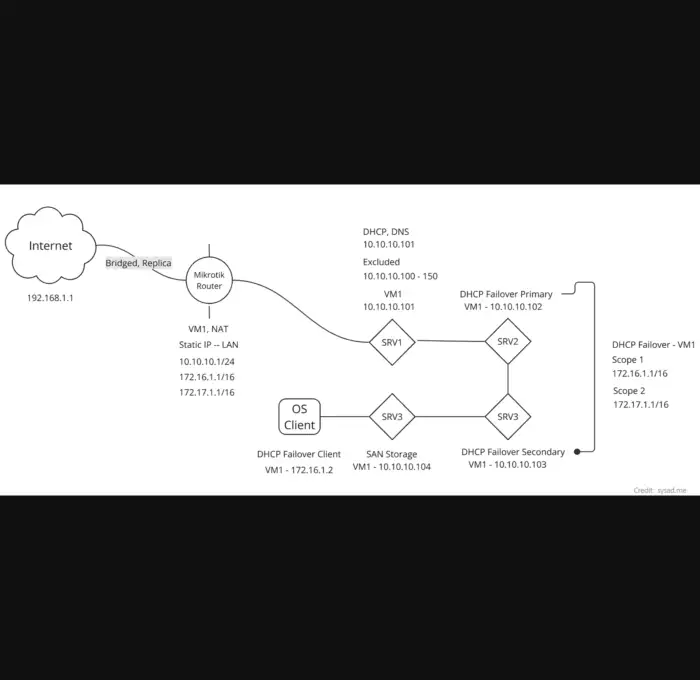 MikroTik-and-DHCP Failover